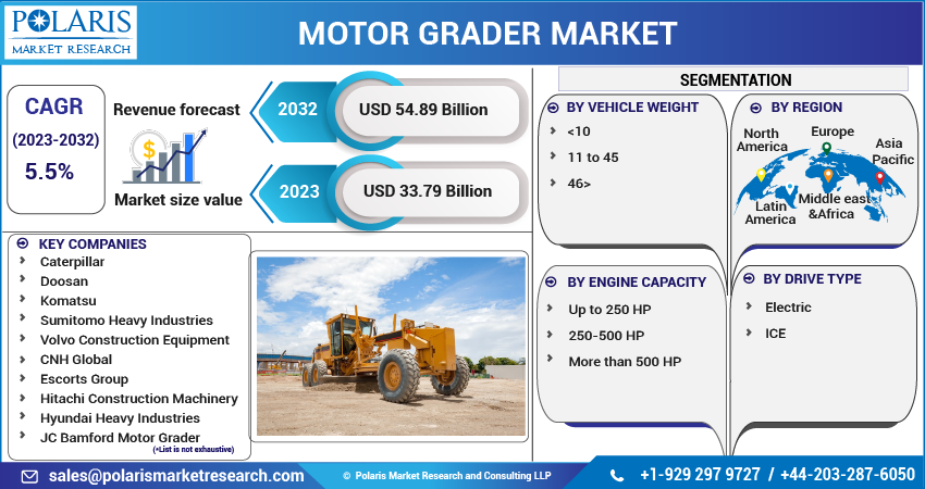 Motor Grader Market Share, Size